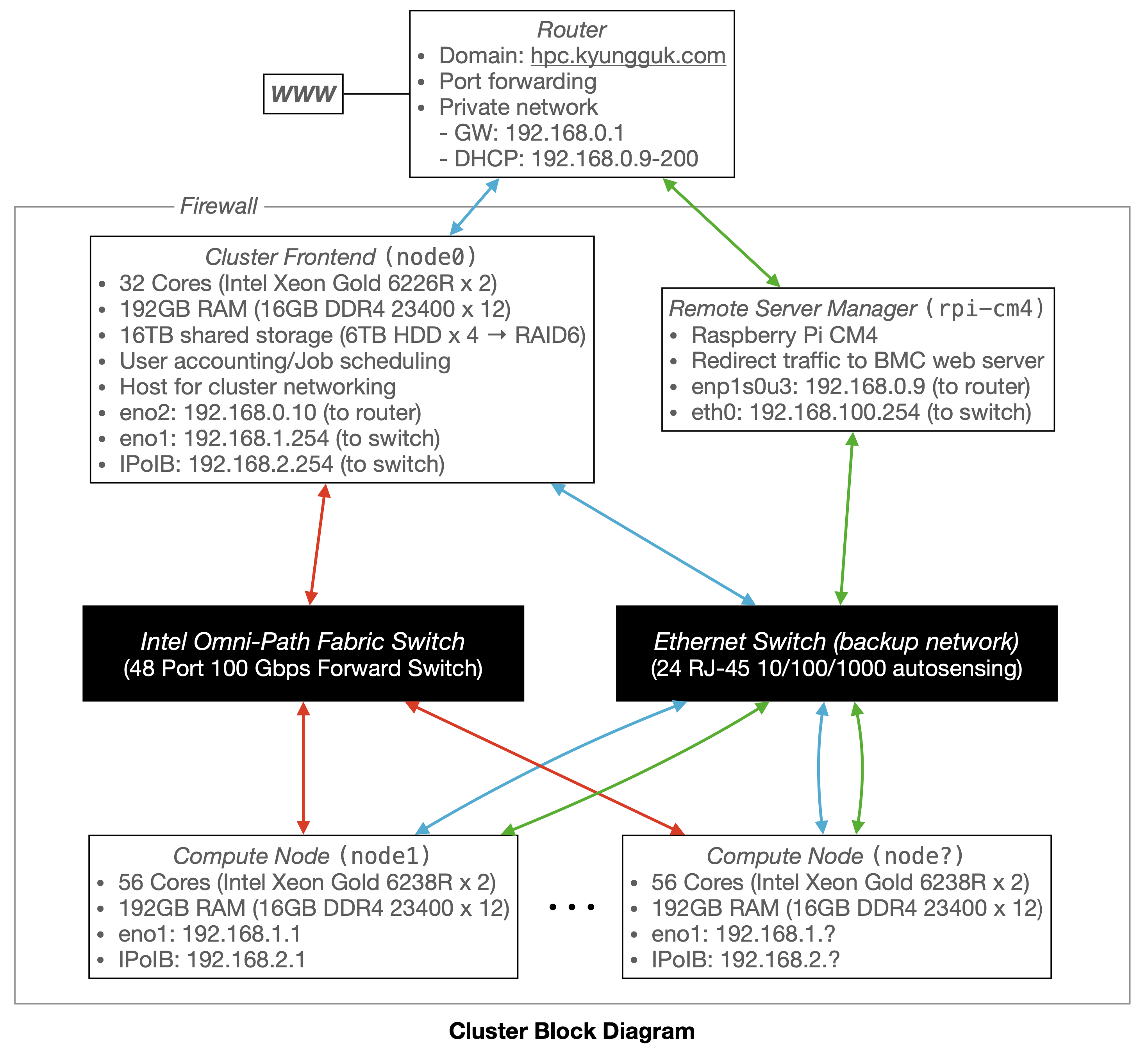 Cluster Block Diagram